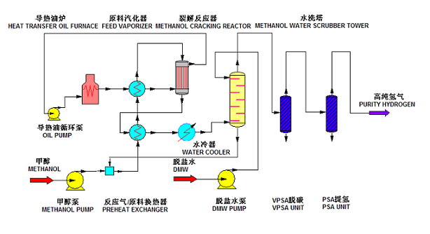 催化燃燒甲醇制氫技術及成套設備