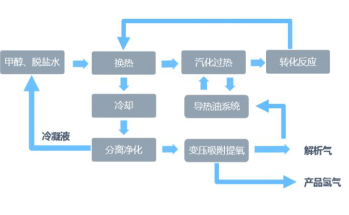 甲醇裂解制氫的工藝流程